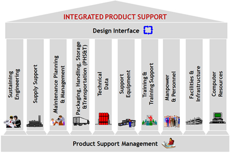Integrated Product Support