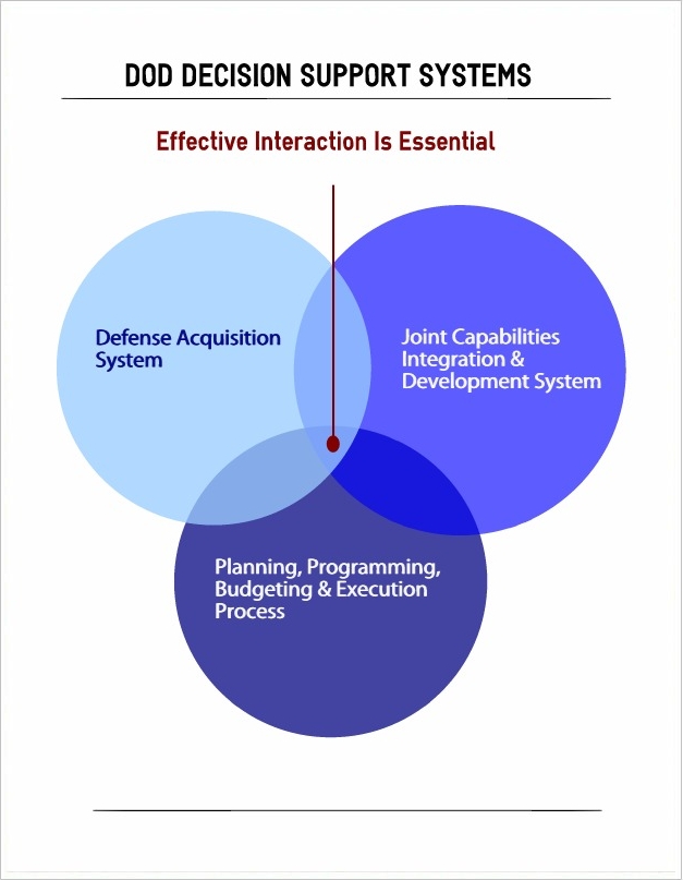 DOD Decision Support Systems: Defense Acquisition Support System; Joint Capabiltities Integration & Development System; and PPBE Process